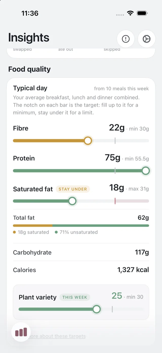 The Food quality card, with fibre, protein and saturated fat against their targets