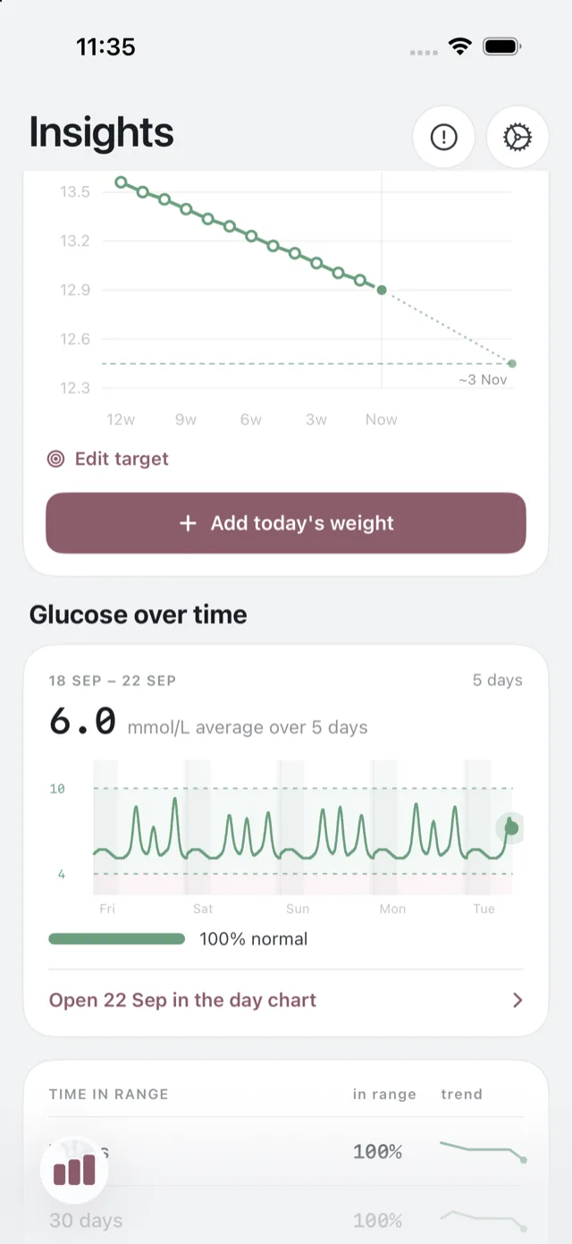 The glucose section on Insights, with the average, the trace and time in range