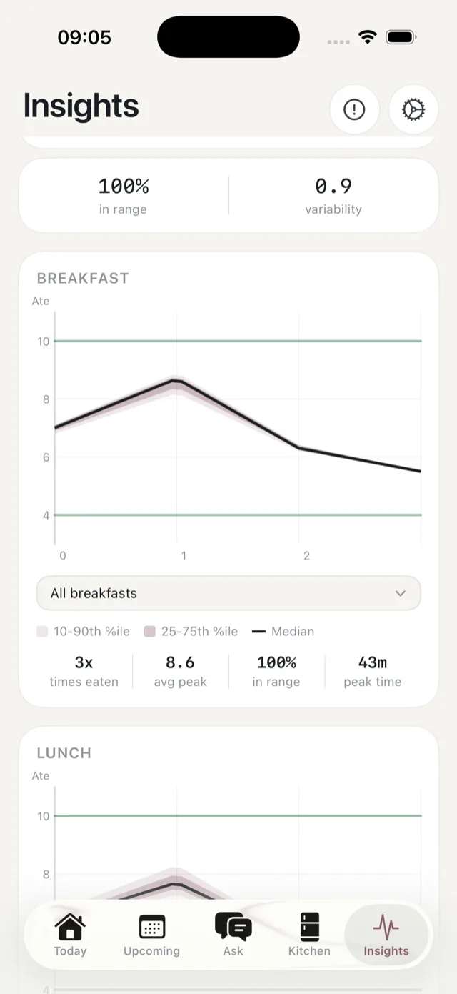 Meal performance charts for breakfast, with median and percentile bands and summary figures