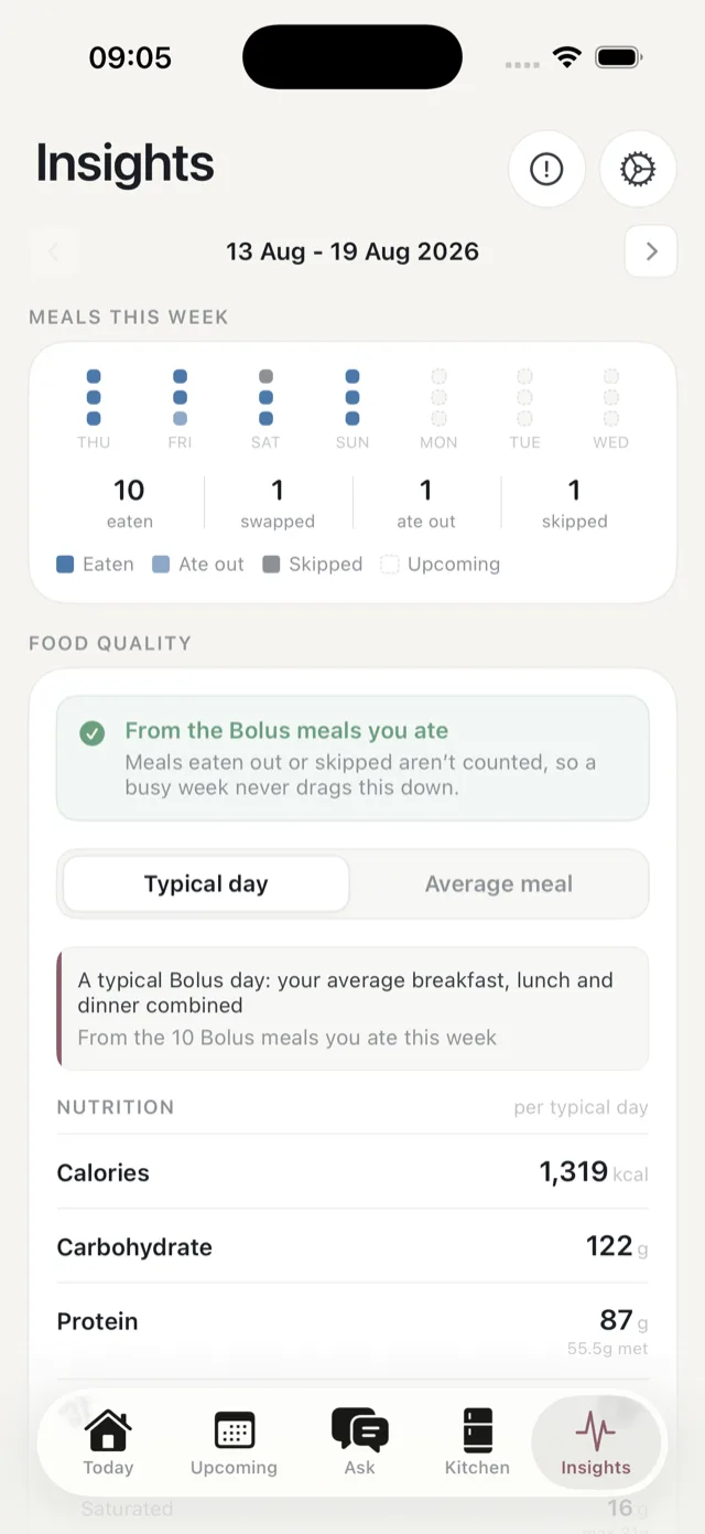 The Insights tab, showing meals this week and the food quality panel