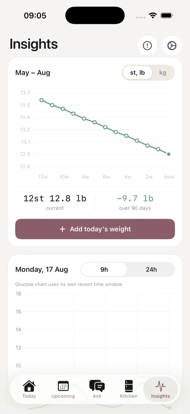 The weight trend card, showing a 90-day line with the current weight and change