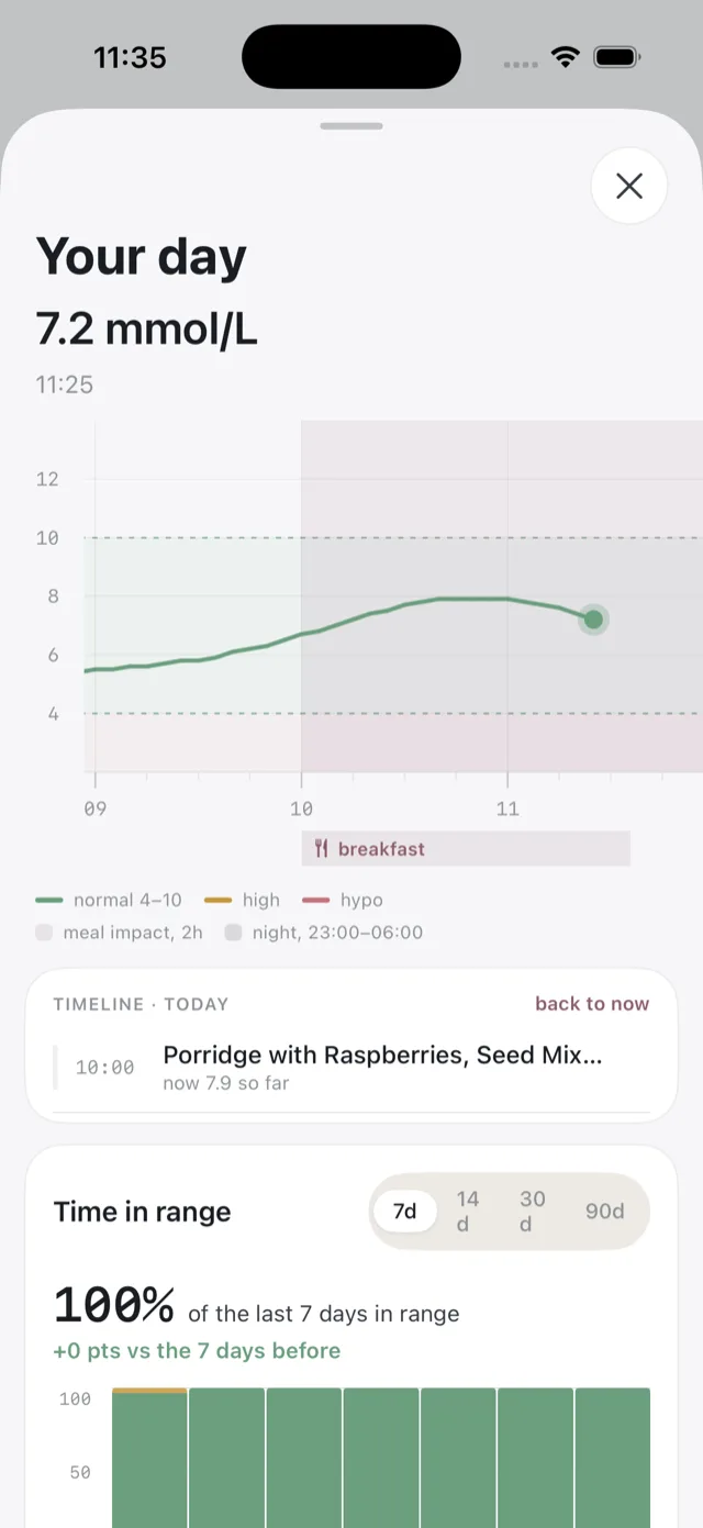 The Your day sheet, with the day's trace, the meal marker and time in range